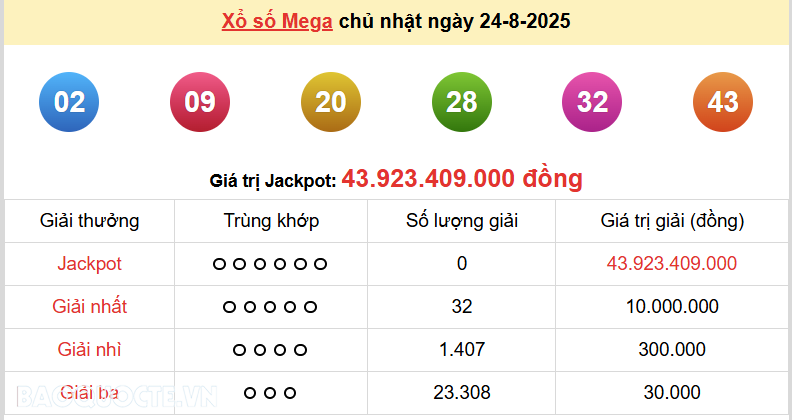 Vietlott 24/8, kết quả xổ số Vietlott Mega Chủ nhật 24/8/2025. xổ số Mega 645 hôm nay