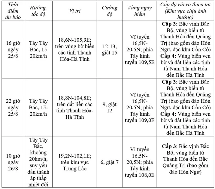 Bão số 5 di chuyển theo hướng Tây Tây Bắc, về phía Nghệ An, Hà Tĩnh; nguy cơ cao ngập các tuyến đê, đường ven biển, cửa sông