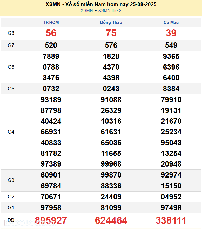 Trực tiếp XSMN 25/8/2025 kết quả xổ số miền Nam ngày 25 tháng 8 năm 2025
