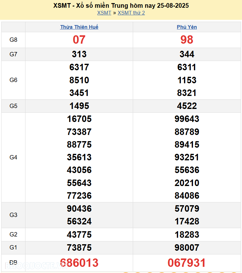 Trực tiếp XSMT 27/8/2025 kết quả xổ số miền Trung ngày 27 tháng 8 năm 2025
