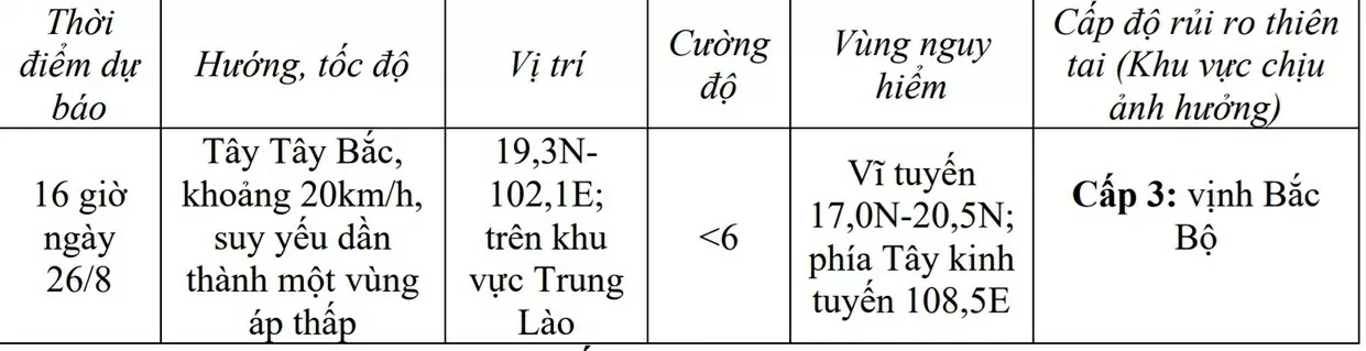 Bão số 5 suy yếu thành áp thấp nhiệt đới, di chuyển sang khu vực Trung Lào; mưa to tại một số nơi ở Bắc Bộ, từ Thanh Hoá đến Hà Tĩnh
