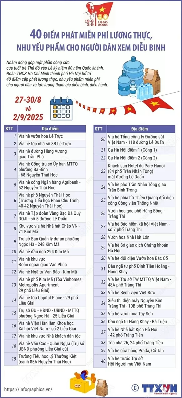 Hà Nội: 40 điểm phát lương thực, thực phẩm miễn phí cho người dân xem diễu binh