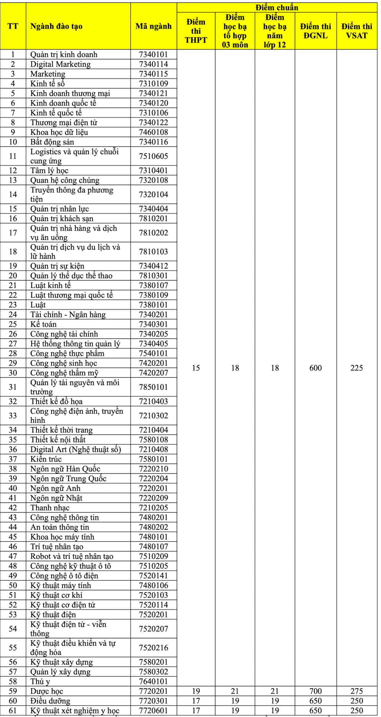 Nhiều trường đại học xét tuyển bổ sung