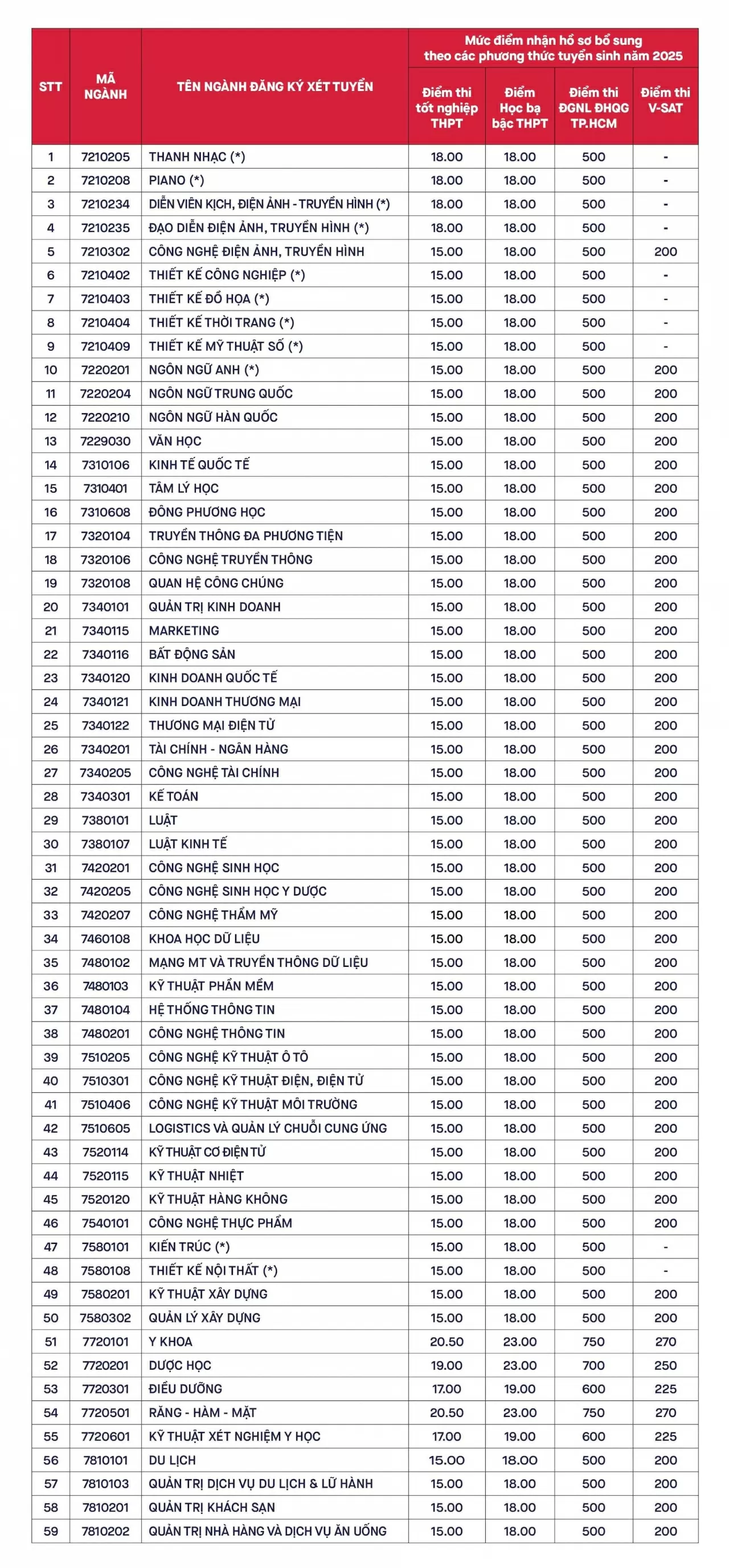Nhiều trường đại học xét tuyển bổ sung Nhiều trường đại học xét tuyển bổ sung
