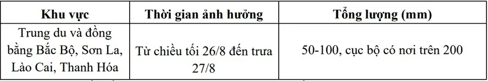 Dự báo thời tiết ngày mai (27/8): Cả nước có mưa to cục bộ; riêng Bắc Bộ, Thanh Hoá có nơi mưa rất to; lũ sông Thao, hạ lưu sông Mã lên nhanh