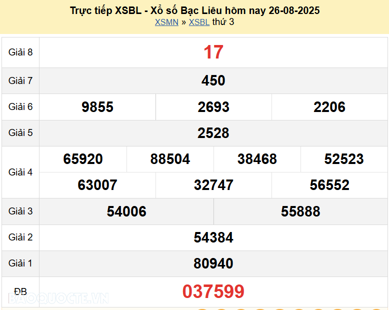 Trực tiếp XSBL 26/8/2025 kết quả xổ số Bạc Liêu ngày 26 tháng 8 năm 2025