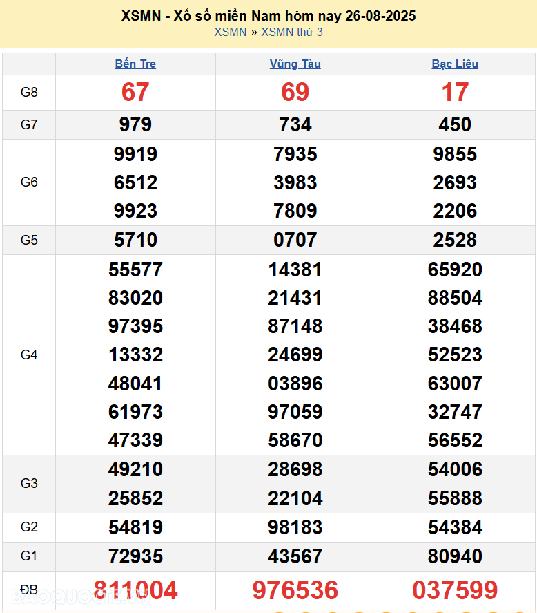 Kết quả xổ số hôm nay ngày 27 tháng 8 năm 2025: XSCT, XSDN và XSST thứ 4 ngày 27/8/2025 Kết quả xổ số hôm nay ngày 27 tháng 8 năm 2025: XSCT, XSDN và XSST thứ 4 ngày 27 8-2025