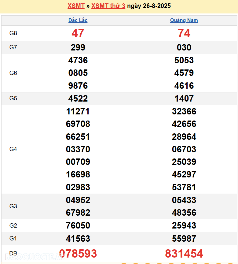 Trực tiếp XSMT 26/8/2025 kết quả xổ số miền Trung ngày 26 tháng 8 năm 2025