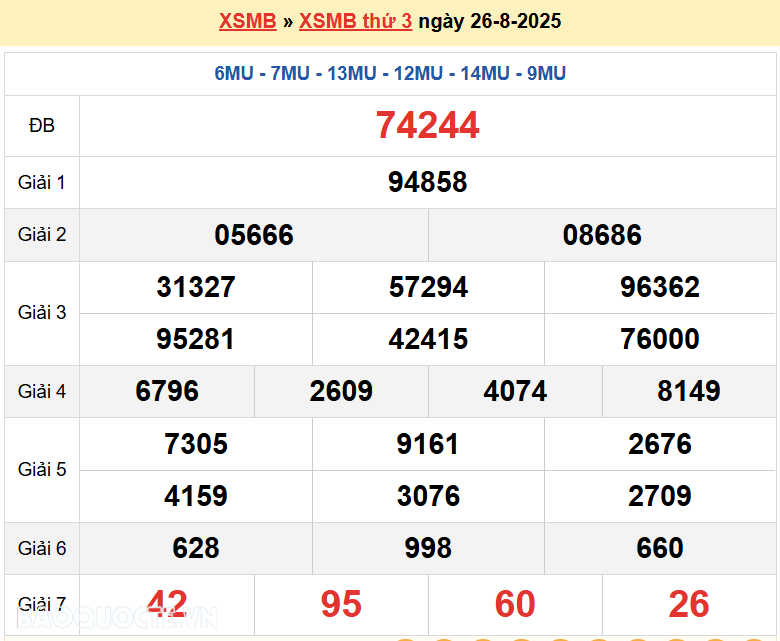 Trực tiếp, dự đoán XSMB 28/8/2025 kết quả xổ số miền Bắc thứ 5 ngày 28/8/2025