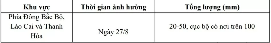 Dự báo thời tiết: Mưa lớn ở Đông Bắc Bộ, Lào Cai, Thanh Hoá; lũ hạ lưu sông Mã xuống dưới mức báo động 3 Dự báo thời tiết: Mưa lớn ở Đông Bắc Bộ, Lào Cai, Thanh Hoá; lũ hạ lưu sông Mã xuống dưới mức báo động 3