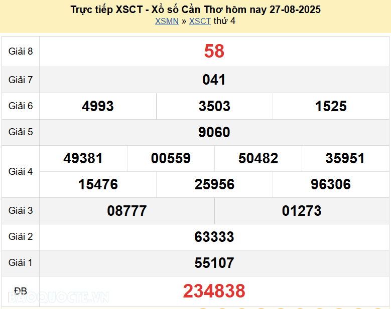 Trực tiếp XSCT 27/8/2025 kết quả xổ số Cần Thơ ngày 27 tháng 8 năm 2025