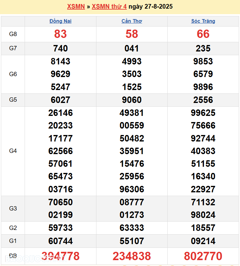 XSMN 28/8/2025 Trực tiếp kết quả xổ số miền Nam ngày 28 tháng 8 năm 2025 XSMN 28/8/2025 Trực tiếp kết quả xổ số miền Nam ngày 28 tháng 8 năm 2025