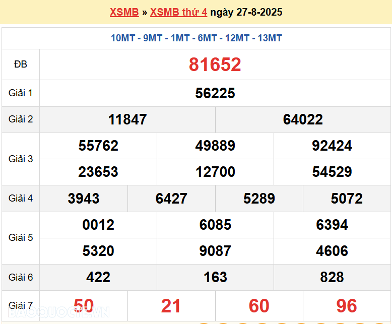 Trực tiếp, dự đoán XSMB 27/8/2025 kết quả xổ số miền Bắc thứ 4 ngày 27/8/2025