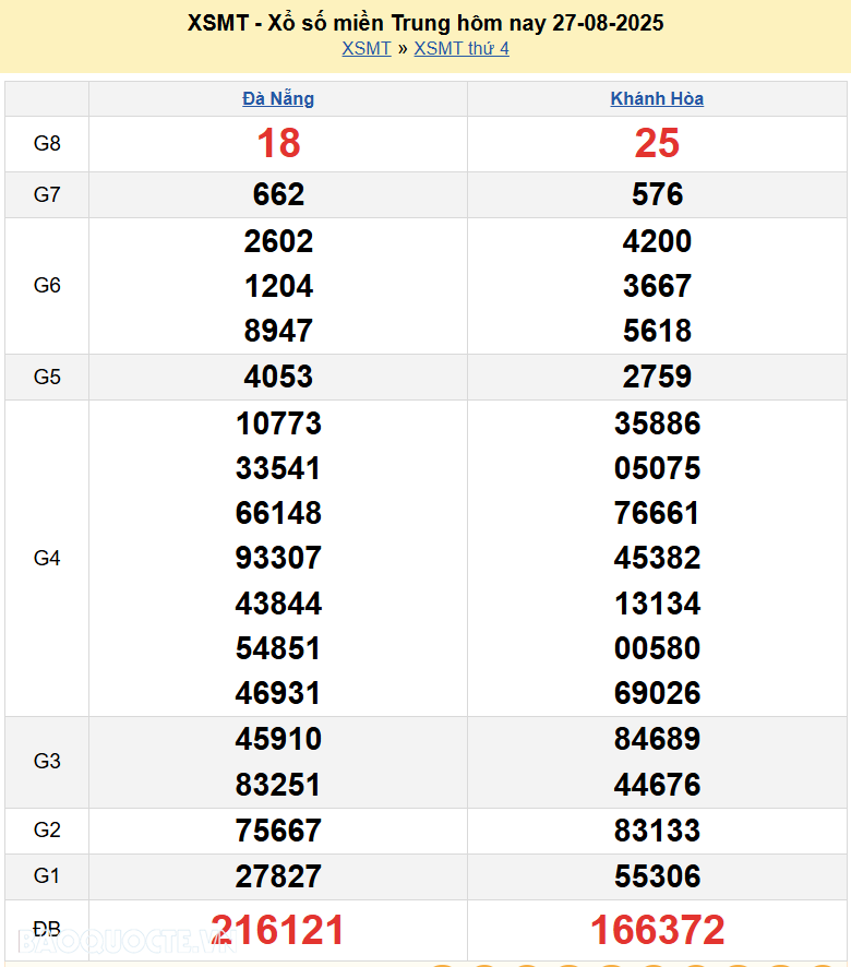 Trực tiếp XSMT 27/8/2025 kết quả xổ số miền Trung ngày 27 tháng 8 năm 2025