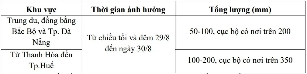 Dự báo thời tiết ngày mai (29/8): Trung du, Đồng bằng Bắc Bộ và nhiều khu vực mưa to cục bộ, phía Nam mưa tập trung chiều tối