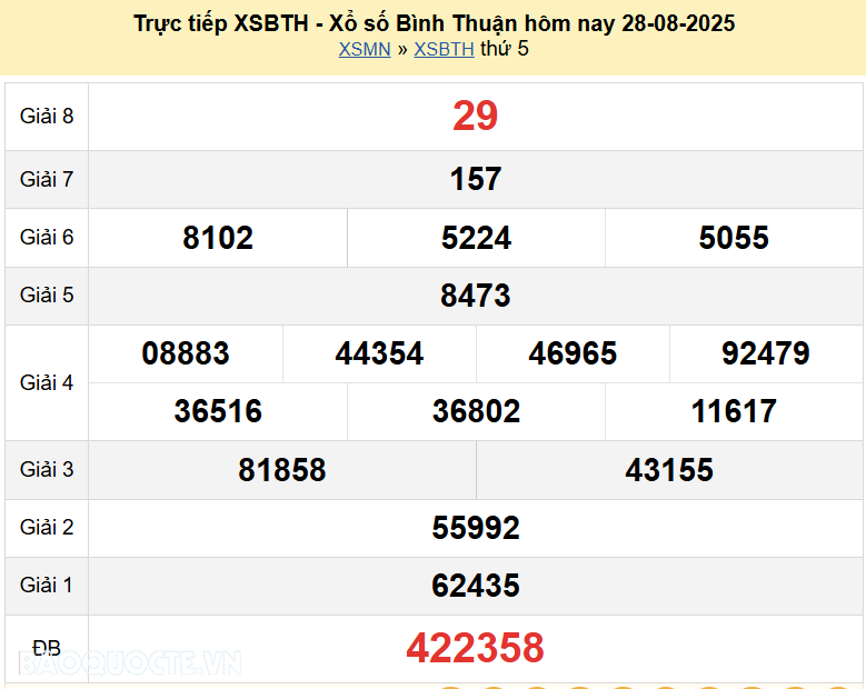 Trực tiếp kết quả xổ số Bình Thuận ngày 4 tháng 9 năm 2025 - XSBTH 4/9/2025