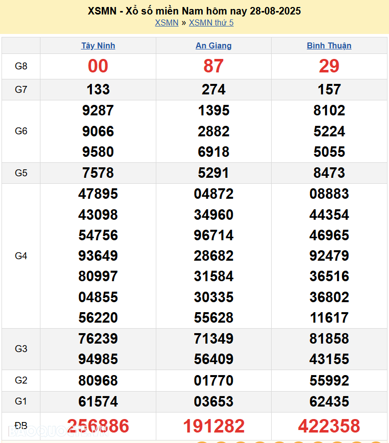 XSMN 30/8/2025 Trực tiếp kết quả xổ số miền Nam ngày 30 tháng 8 năm 2025