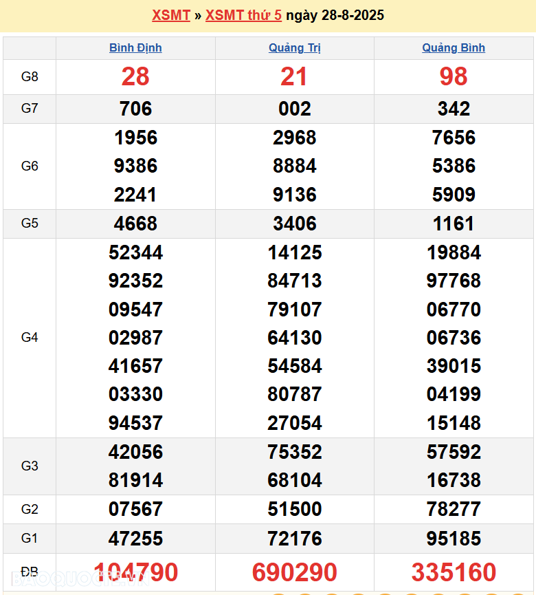 Trực tiếp XSMT 28/8/2025 kết quả xổ số miền Trung ngày 28 tháng 8 năm 2025