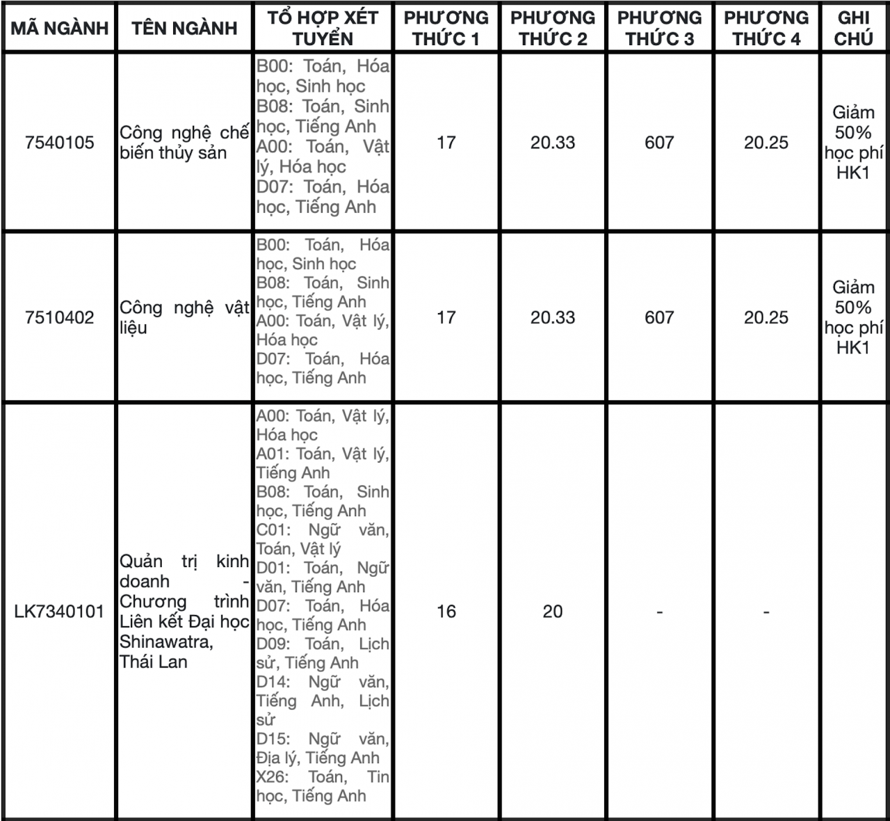 Thêm loạt đại học phía Nam xét tuyển bổ sung, trong đó có nhiều trường công lập