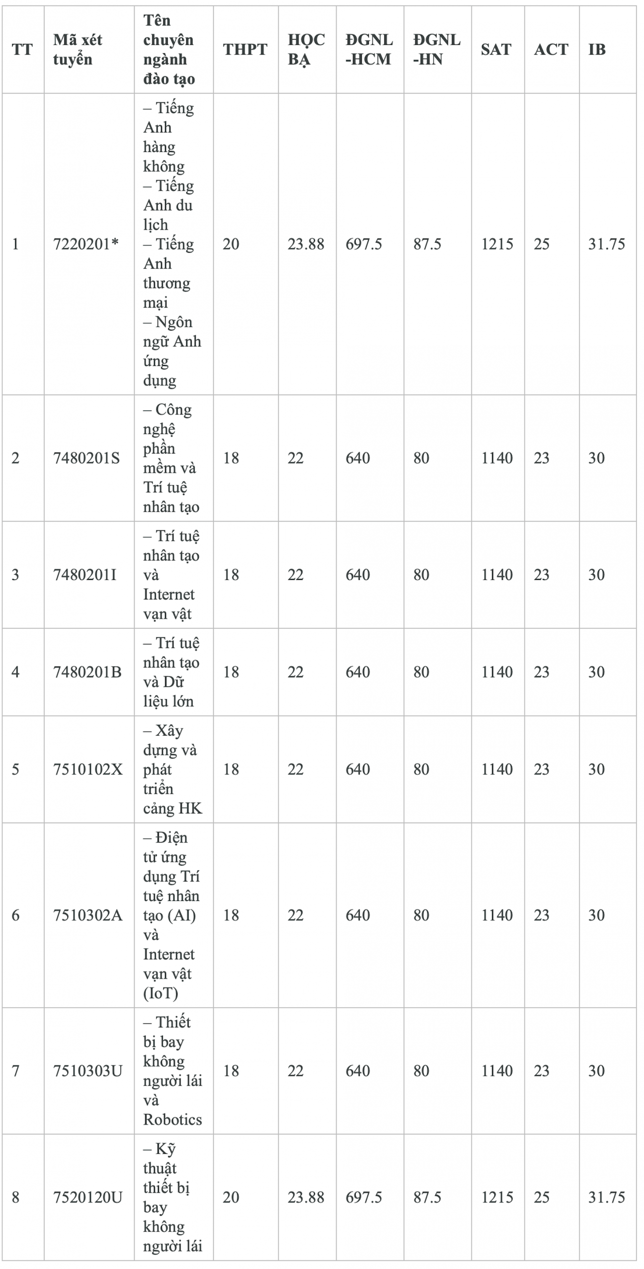 Thêm loạt đại học phía Nam xét tuyển bổ sung, trong đó có nhiều trường công lập