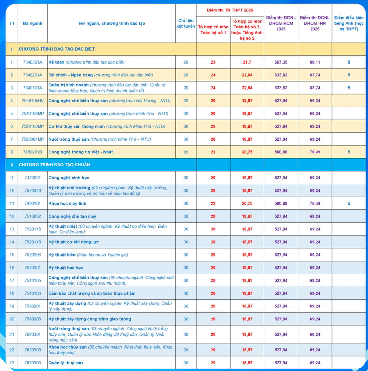 Thêm loạt đại học phía Nam xét tuyển bổ sung, trong đó có nhiều trường công lập