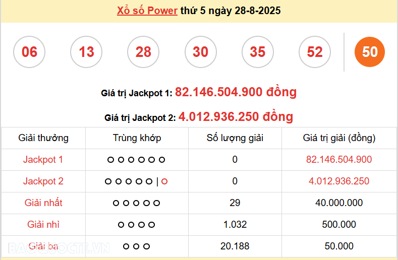Vietlott 28/8, kết quả xổ số Vietlott Power thứ 5 ngày 28/8/2025. xổ số Power 655 hôm nay