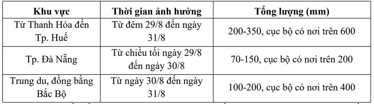 Dự báo thời tiết ngày mai (30/8): Bắc Bộ cục bộ mưa to đến rất to; ven biển Hà Tĩnh-Bắc Quảng Trị cấp 6-7, vùng gần tâm bão giật cấp 10