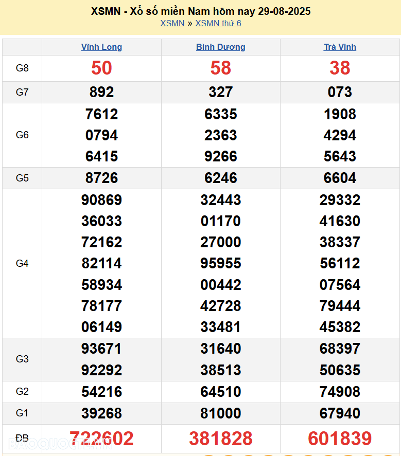 Trực tiếp XSMN 29/8/2025 kết quả xổ số miền Nam ngày 29 tháng 8 năm 2025