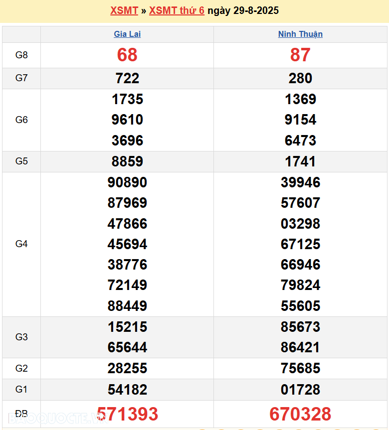Trực tiếp XSMT 29/8/2025 kết quả xổ số miền Trung ngày 29 tháng 8 năm 2025