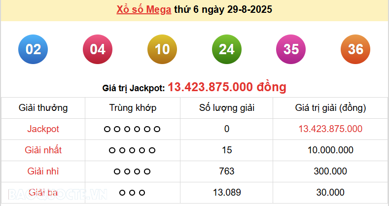 Vietlott 30/8, kết quả xổ số Vietlott Power thứ 7 ngày 30/8/2025. xổ số Power 655 hôm nay Vietlott 30/8, kết quả xổ số Vietlott Power thứ 7 ngày 30/8/2025. xổ số Power 655 hôm nay
