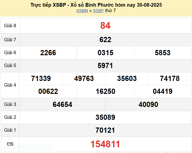 Trực tiếp XSBP 30/8/2025 kết quả xổ số Bình Phước ngày 30 tháng 8 năm 2025