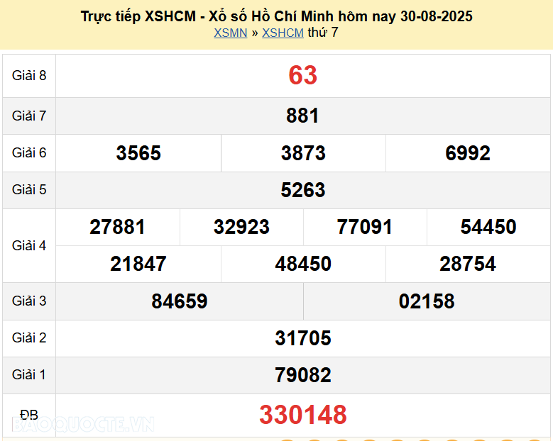 Trực tiếp XSHCM 30/8/2025 kết quả xổ số TP Hồ Chí Minh ngày 30 tháng 8 năm 2025