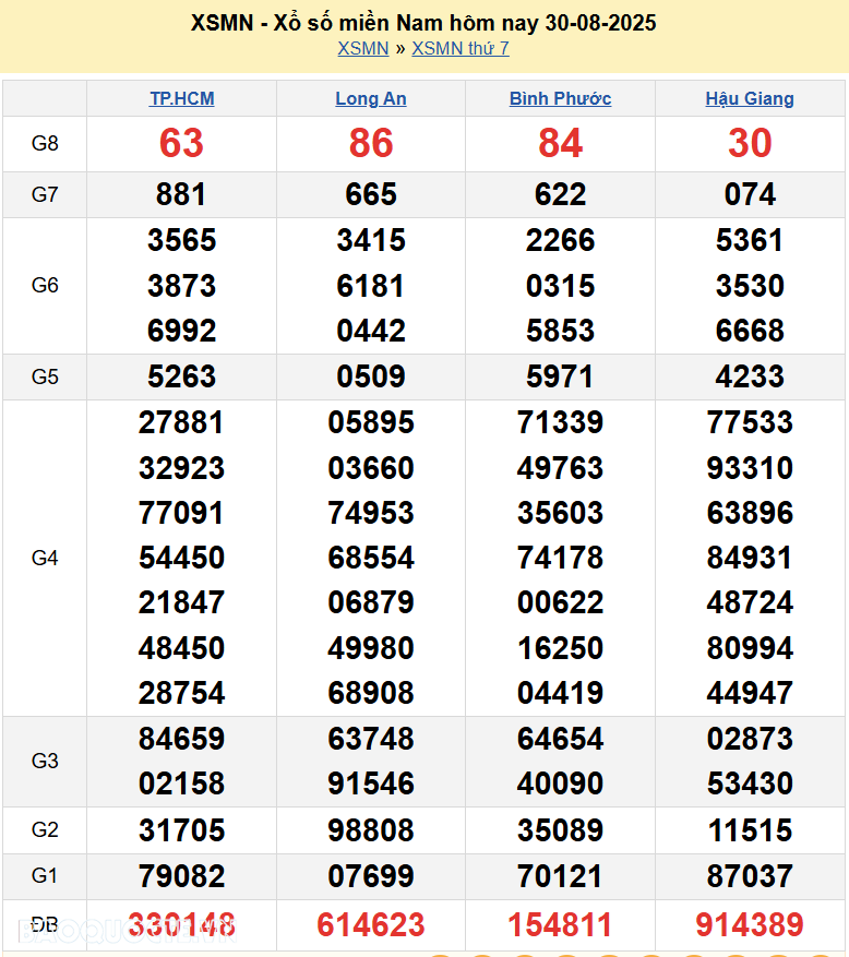 Kết quả xổ số hôm nay ngày 31 tháng 8 năm 2025: XSKG, XSTG và XSDL ngày 31/8/2025