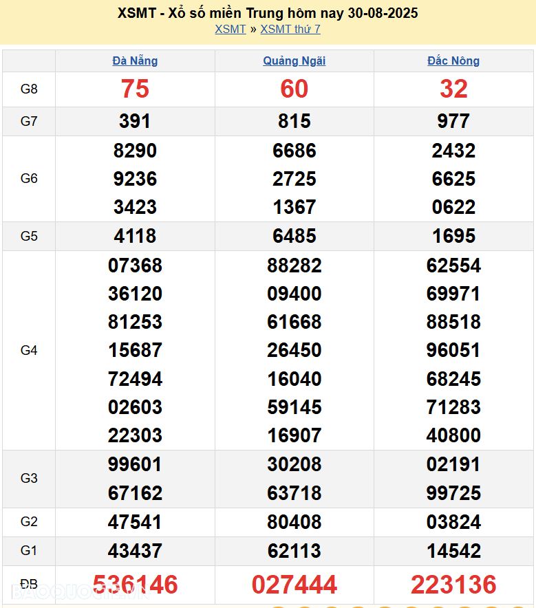 Trực tiếp XSMT 30/8/2025 kết quả xổ số miền Trung ngày 30 tháng 8 năm 2025