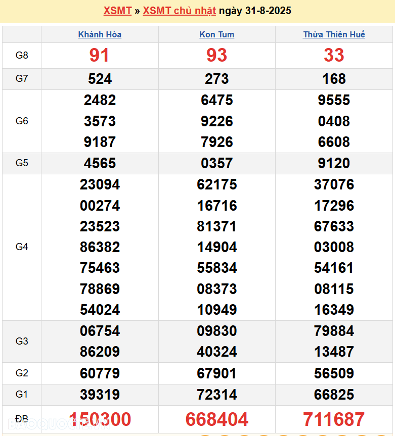 Trực tiếp XSMT 31/8/2025 kết quả xổ số miền Trung ngày 31 tháng 8 năm 2025