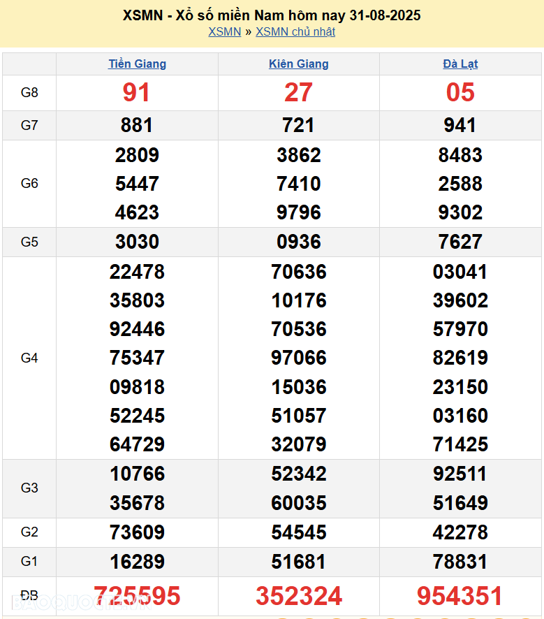 Trực tiếp XSMN 1/9/2025 kết quả xổ số miền Nam ngày 1 tháng 9 năm 2025