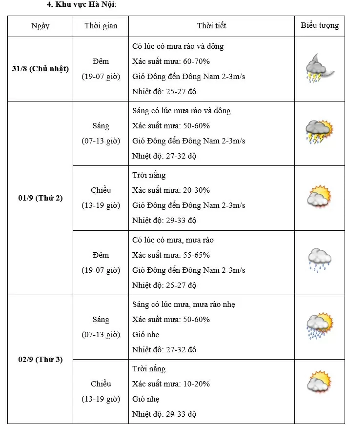 Dự báo thời tiết ngày 1/9 và ngày Quốc khánh 2/9: Hà Nội có mưa rào và dông; cảnh báo lốc, sét, mưa lớn cục bộ