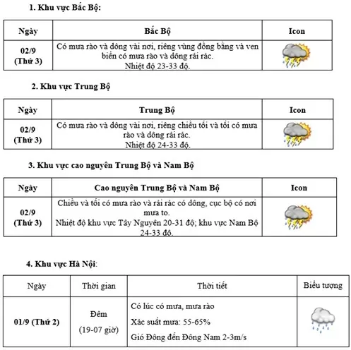 Dự báo thời tiết ngày mai (Quốc khánh 2/9): Hà Nội, Bắc Bộ mưa giông rải rác; các khu vực khác có nơi mưa to đến rất to