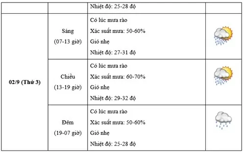 Dự báo thời tiết ngày mai (Quốc khánh 2/9): Hà Nội, Bắc Bộ mưa giông rải rác; các khu vực khác có nơi mưa to đến rất to