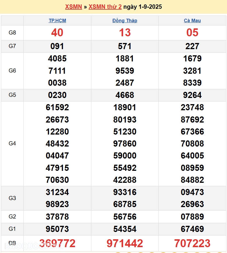 Kết quả xổ số hôm nay ngày 2 tháng 9 năm 2025: XSBT, XSBL và XSVT ngày 2/9/2025