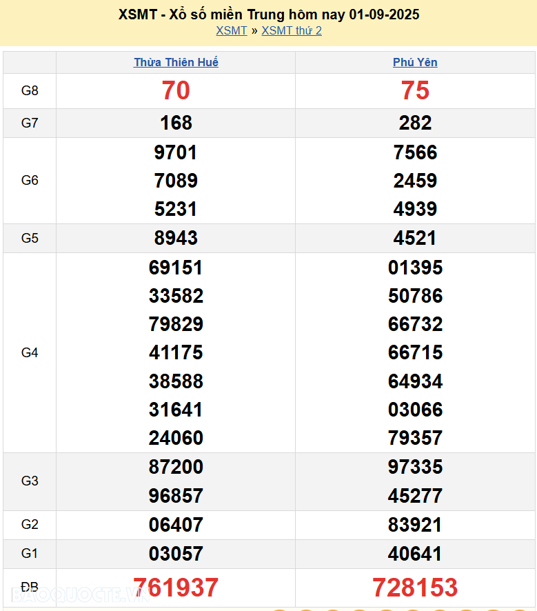Trực tiếp XSMT 2/9/2025 kết quả xổ số miền Trung ngày 2 tháng 9 năm 2025 Trực tiếp XSMT 2/9/2025 kết quả xổ số miền Trung ngày 2 tháng 9 năm 2025