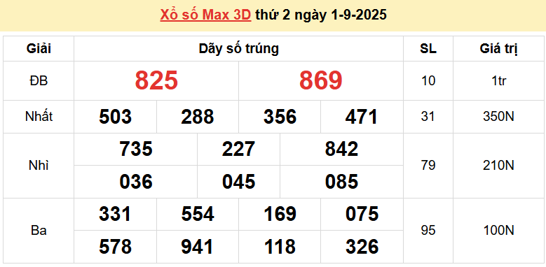Vietlott 1/9, kết quả xổ số Vietlott Max 3D thứ 2 ngày 1/9/2025. xổ số Max 3D hôm nay
