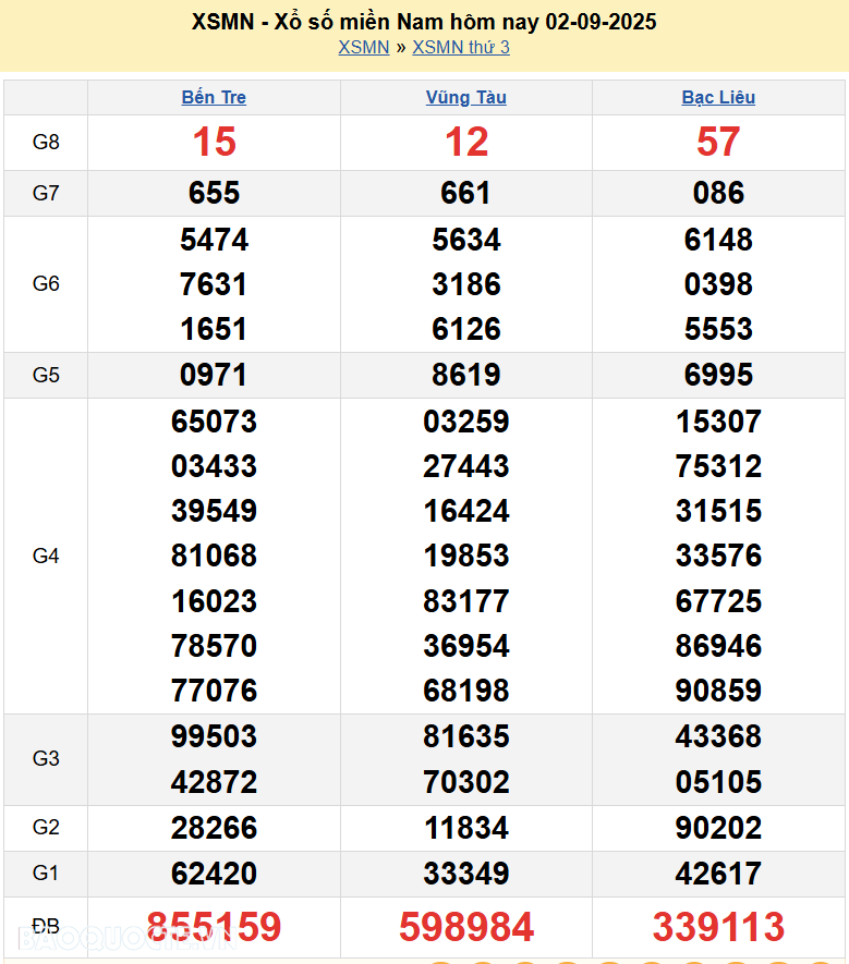 Kết quả xổ số hôm nay ngày 3 tháng 9 năm 2025: XSCT, XSDN và XSST ngày 3/9/2025