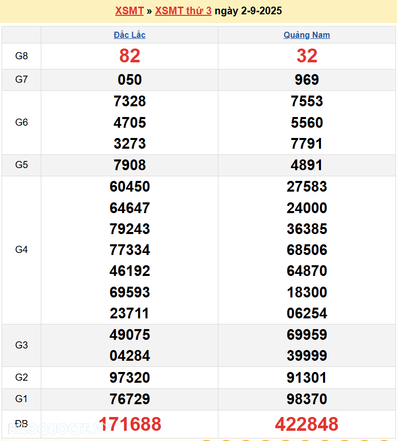 Trực tiếp XSMT 3/9/2025 kết quả xổ số miền Trung ngày 3 tháng 9 năm 2025