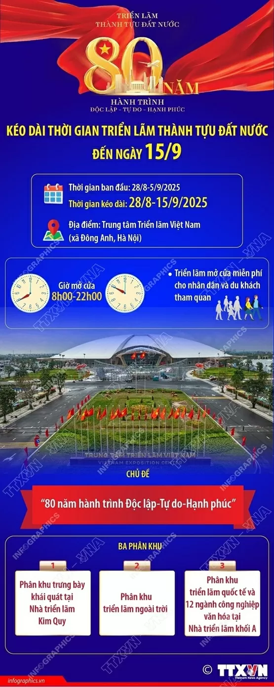 Kéo dài thời gian triển lãm thành tựu đất nước đến ngày 15/9 Kéo dài thời gian triển lãm thành tựu đất nước đến ngày 15/9