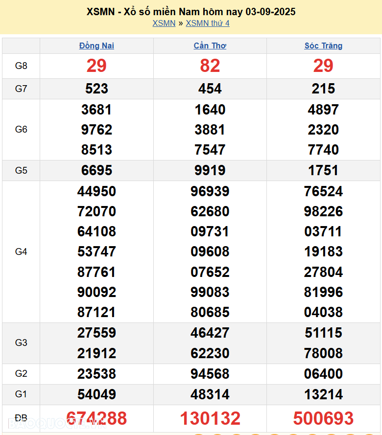 Kết quả xổ số hôm nay ngày 4 tháng 9 năm 2025: XSAG, XSBTH và XSTN ngày 4/9/2025