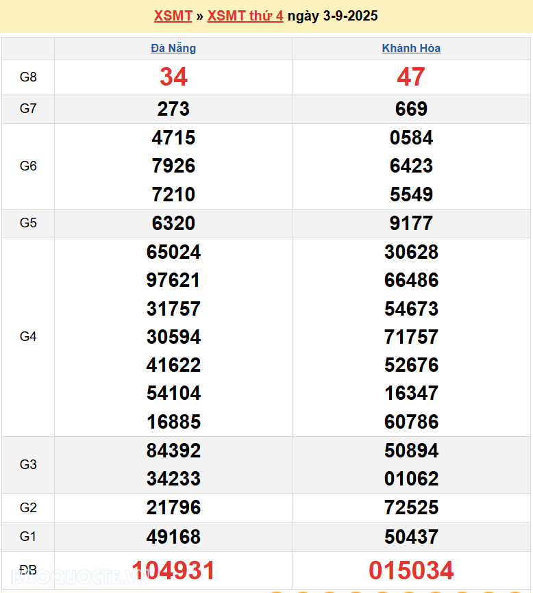 Trực tiếp XSMT 5/9/2025 kết quả xổ số miền Trung ngày 5 tháng 9 năm 2025