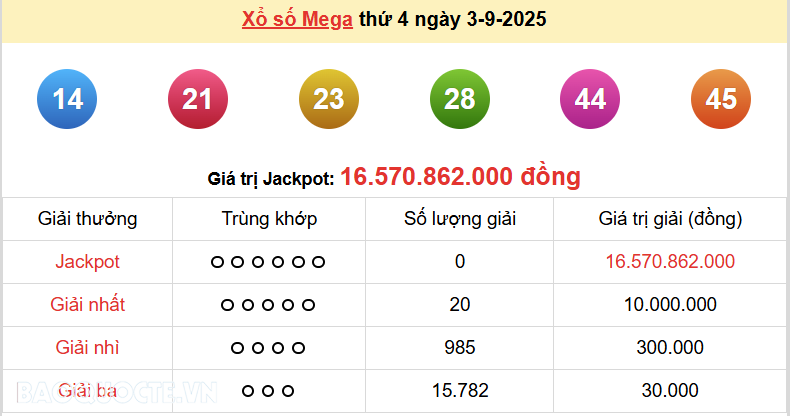 Vietlott 3/9, kết quả xổ số Vietlott Mega thứ 4 ngày 3/9/2025. xổ số Mega 645 Vietlott 3/9, kết quả xổ số Vietlott Mega thứ 4 ngày 3/9/2025. xổ số Mega 645