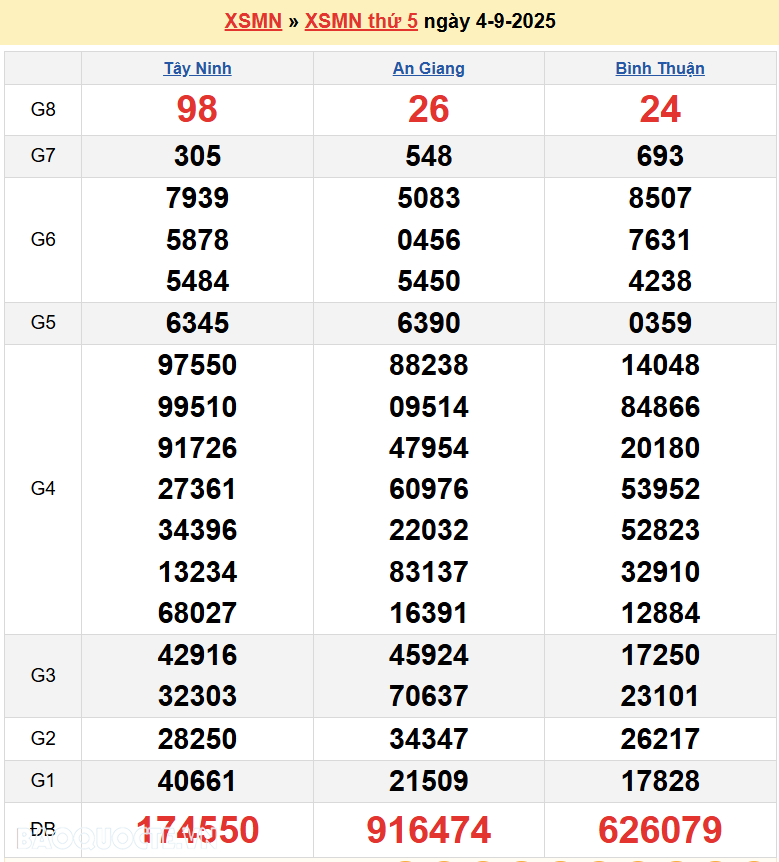 XSMN 5/9/2025 Trực tiếp kết quả xổ số miền Nam ngày 5 tháng 9 năm 2025 XSMN 5/9/2025 Trực tiếp kết quả xổ số miền Nam ngày 5 tháng 9 năm 2025