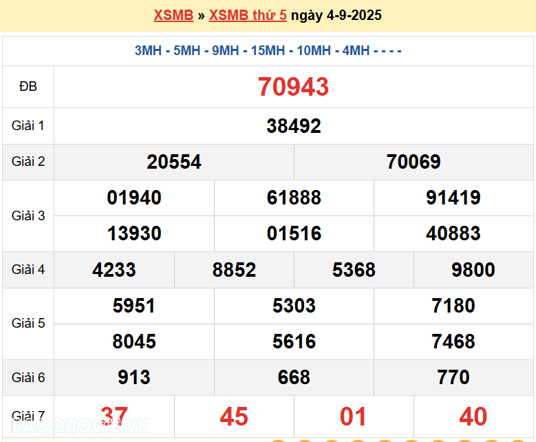 Trực tiếp, dự đoán XSMB 5/9/2025 kết quả xổ số miền Bắc thứ 6 ngày 5/9/2025